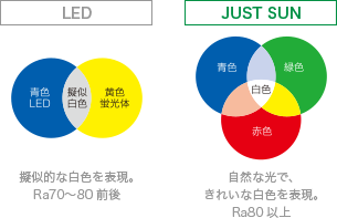 LEDは擬似的な白色を表現。Ra70〜80前後/JUST SUNは自然な光で、きれいな白色を表現。Ra86以上